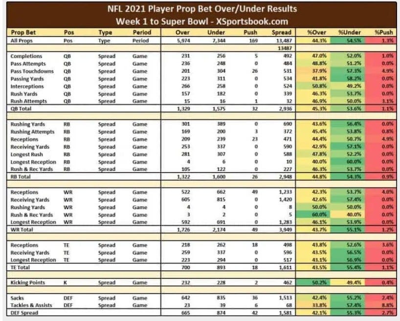 NFL Prop Bet & Game Betting Correlations Analytics & Analysis