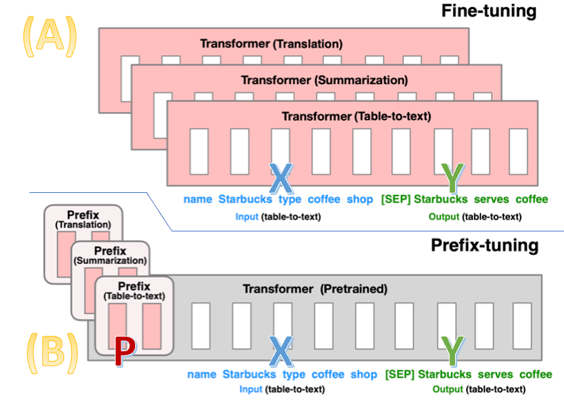 Fine-tuning a GPT — Prefix-tuning, by Chris Kuo/Dr. Dataman