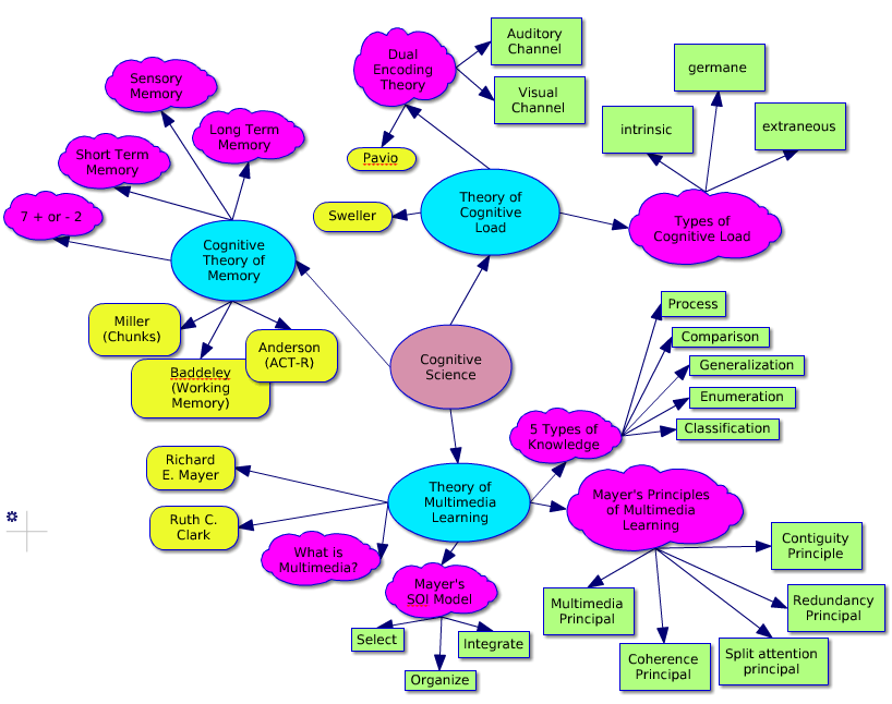 Cognitive fit online theory