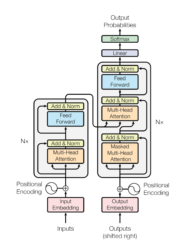 The Infamous Attention Mechanism in the Transformer Architecture