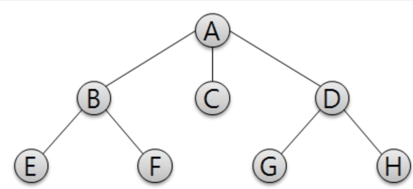 [JAVA][Algorithm] Tree란?Binary Tree란?Tree Depth(Level, height, 깊이 ) 구하기 ...