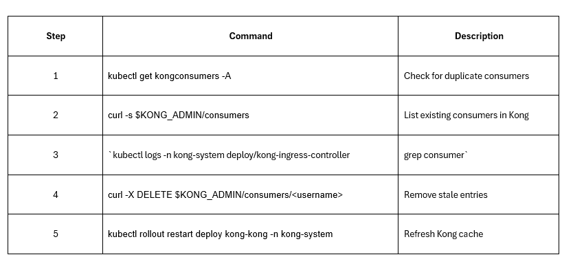 Resolving the Kong Consumer Conflict Error: Root Cause, Debugging, and Best Practices
