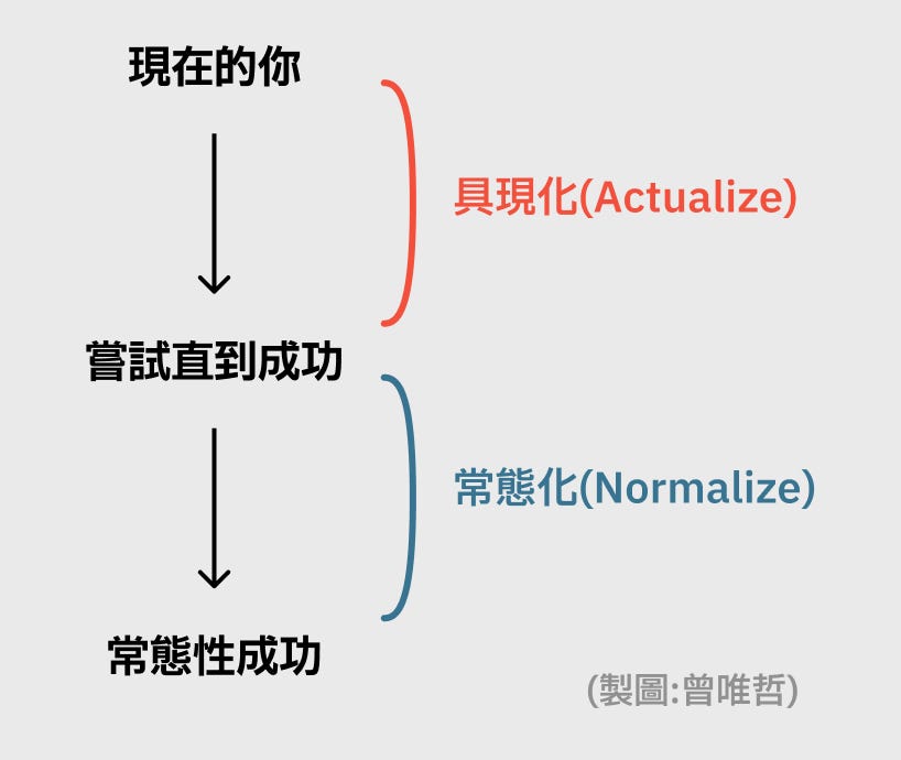 把幸運變成系統，從「具現化」到「常態化」的行動框架