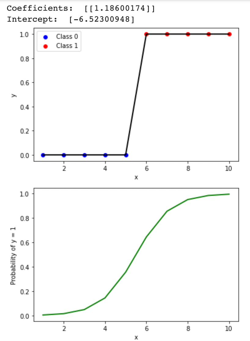 Coding Logistic Regression in Python | by Elliott Saslow | Medium
