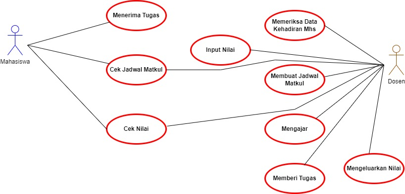 SISTEM INFORMASI PERKULIAHAN Dari diagram use case di atas dapat di ...