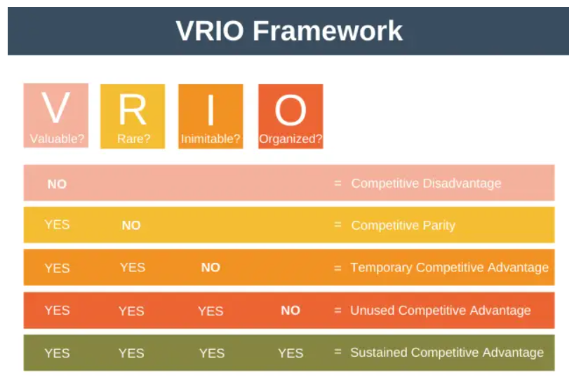 What Is VRIO Framework And How To Do It?