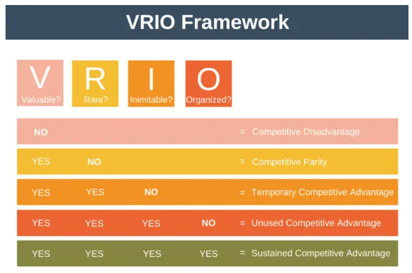 VRIO Analysis 