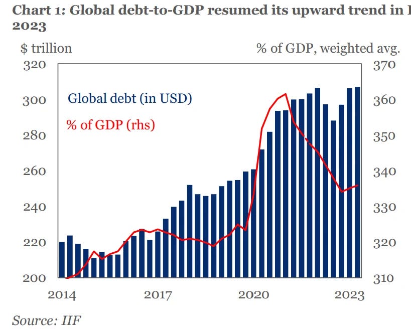 Global Debt Hits Record High of 307 Trillion Causes and Consequences