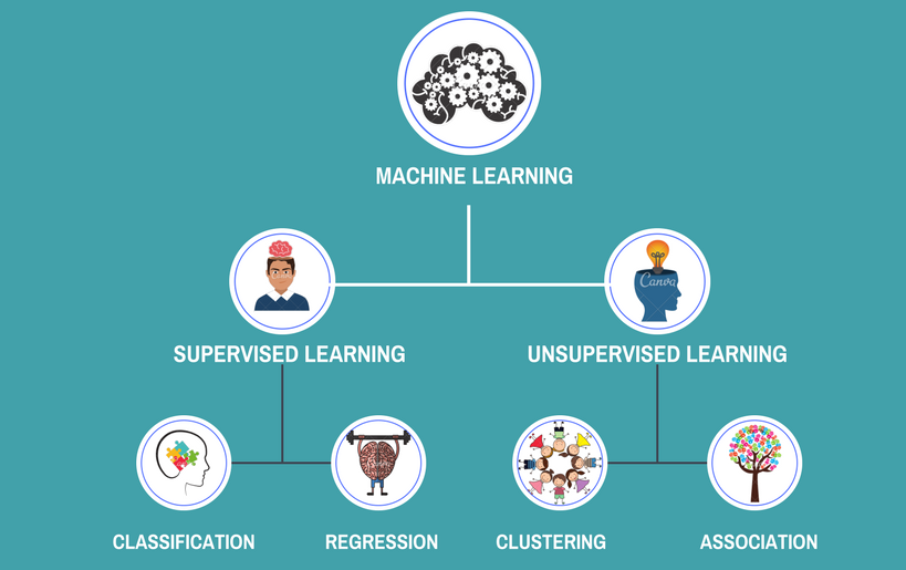 Supervised and Unsupervised learning | by Srushtipathak | Medium