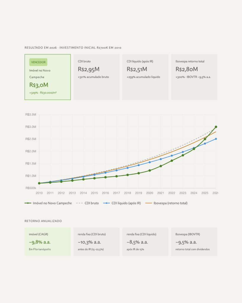 Comprar imóvel ou CDI, qual rendeu mais? Valorização imobiliária!