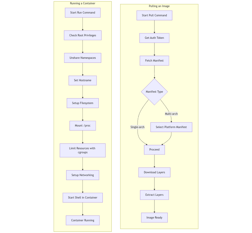 Building a Simple Docker-like Container Runtime in Python | by Alireza ...