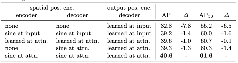 Ablations done on different position embeddings. Taken from the paper.