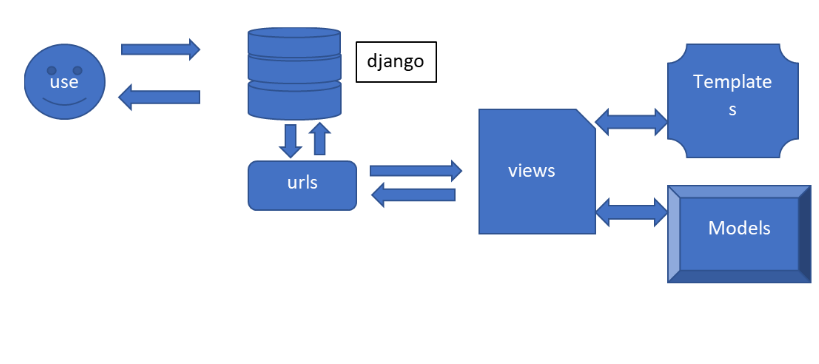 Django MVT Architecture. MVT architecture is the software design… | by ...