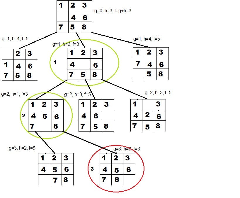 explain problem solving agent of 8 puzzle problem