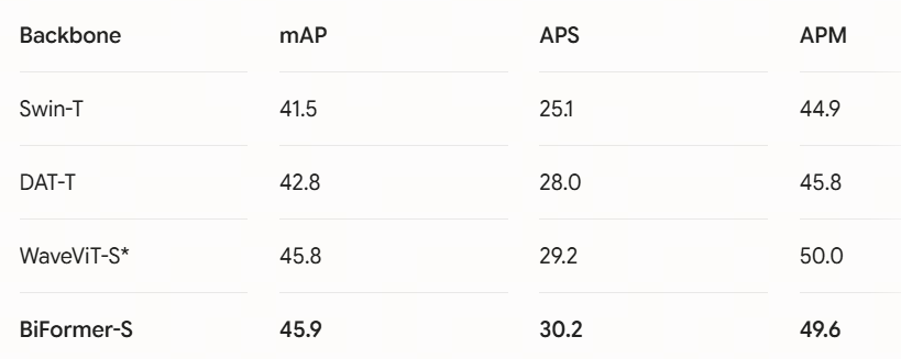 BackbonemAPAPS​APM​APL​Swin-T41.525.144.955.5DAT-T42.828.045.857.8WaveViT-S*45.829.250.060.8BiFormer-S45.930.249.661.7