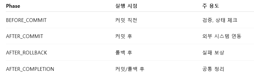 Transactional 어노테이션 정리