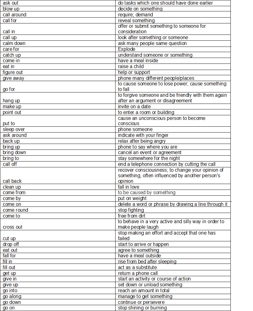 Cross-check synonyms that belongs to phrasal verbs