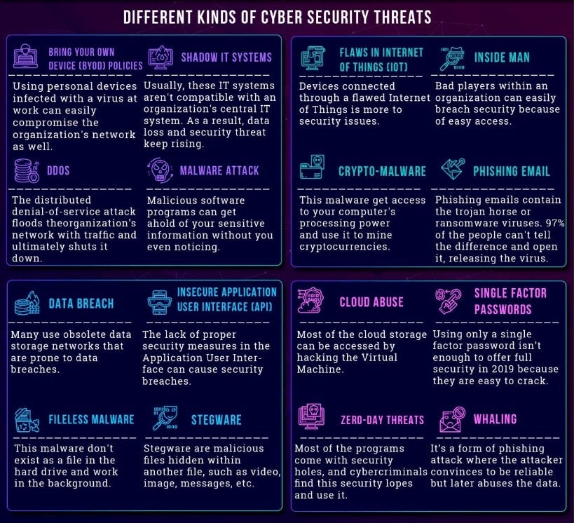 Common Types Of Cyber Threats There Are Ten Common Types Of Cyber