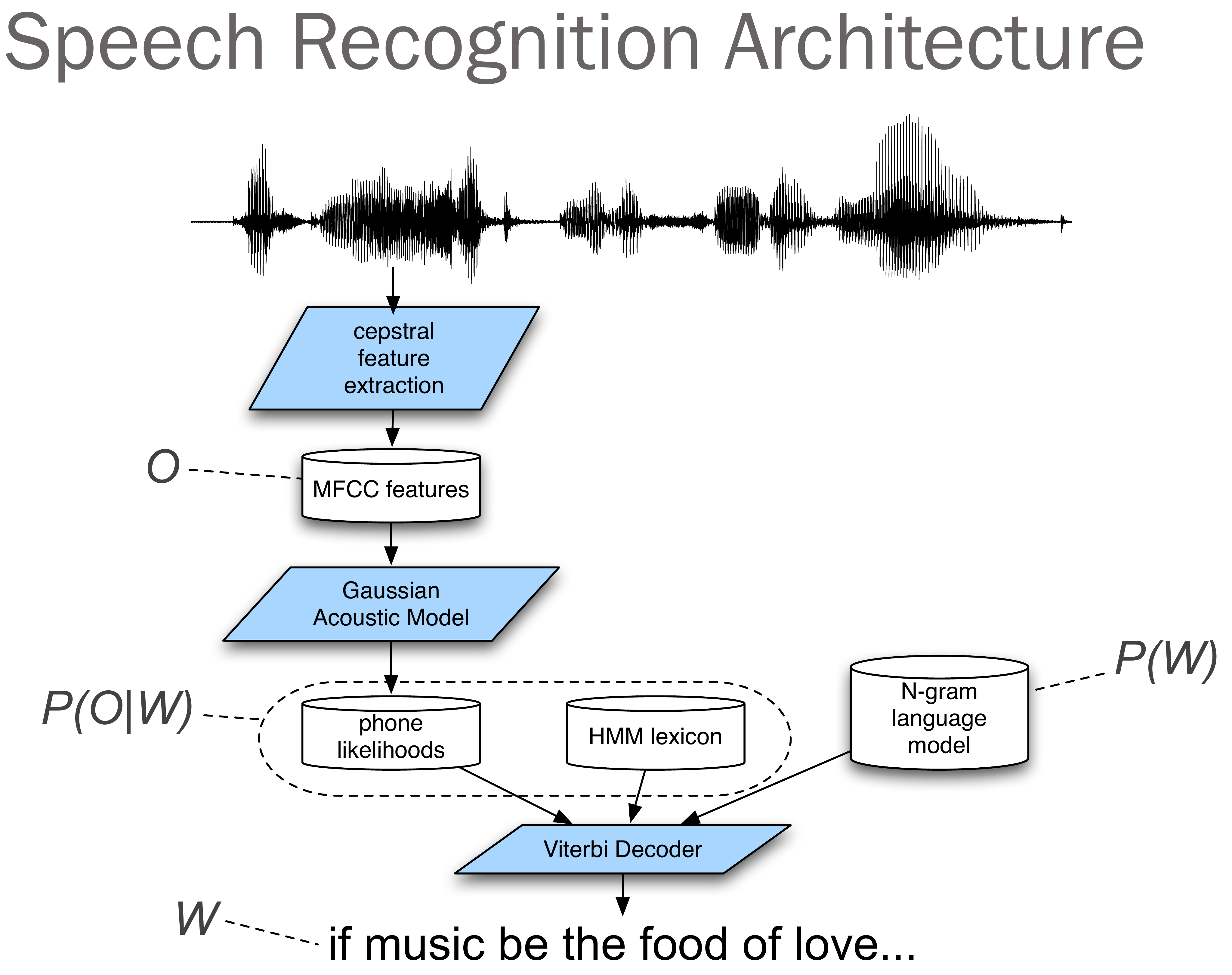 End speech. Speech архитектура. Распознавание речи архитектура. Архитектура системы распознавания речи. Спич рекогнишен.