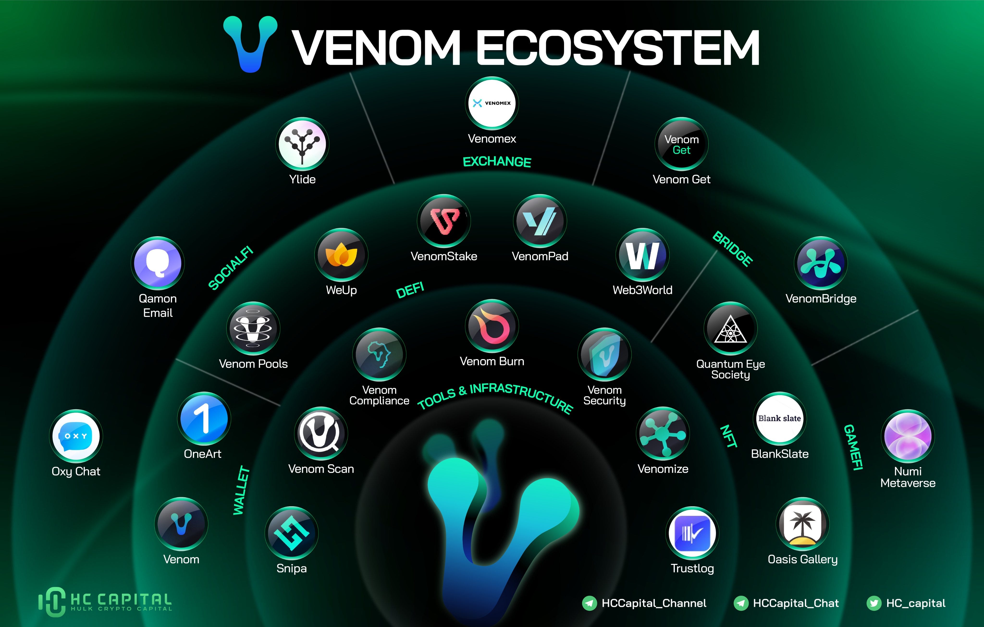 Title: Unleashing the Power of the Venom Blockchain Ecosystem | by fm massi  | Medium