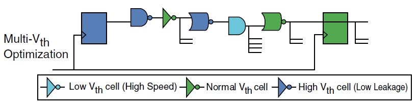 Multi-Vt Cells Explained: LVT vs SVT vs HVT in VLSI | by VLSIPD | Jan ...