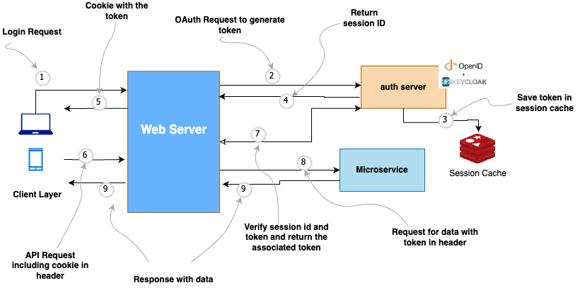 Enhancing REST API Security: A Guide to OpenID Connect, OAuth 2.0, and ...