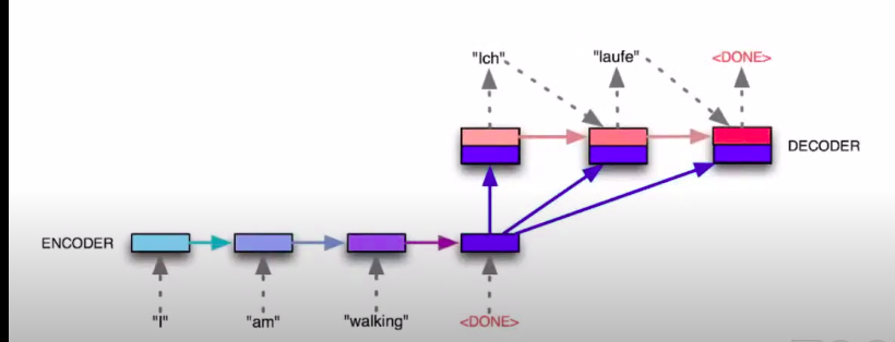 NLP Historical tools part 2. About RNN and encoder decoder | by Adarsha ...