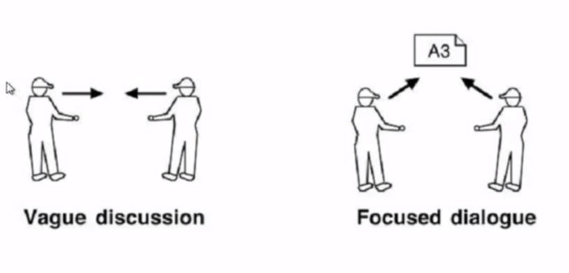 Las claves del informe A3. A3 es un componente básico de la… | by Luis ...