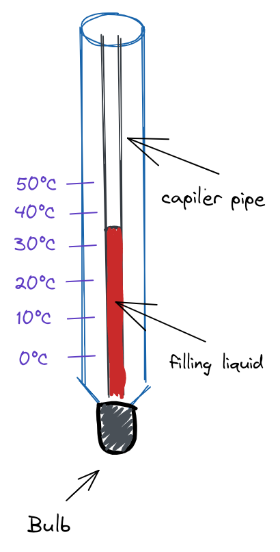 How Does a Thermometer Work?. An application of simple physics | by Fikri  Mulyana Setiawan | Everyday Science | Medium