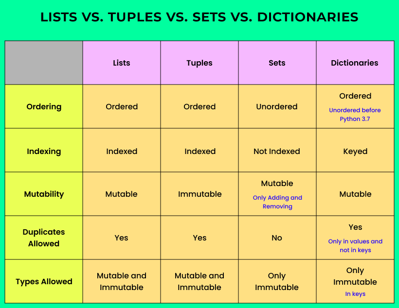 Python: Lists vs. Tuples vs. Sets vs. Dictionaries | Python in Plain English