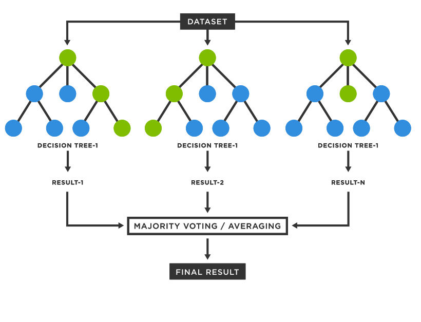 Ensemble Decision Tree Models. A Powerful Tool for Machine Learning ...
