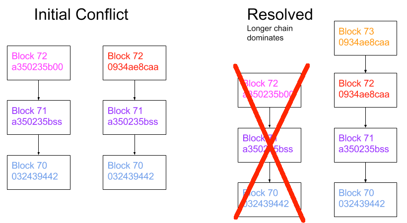 A blockchain in 200 lines of code | by Lauri Hartikka | Medium