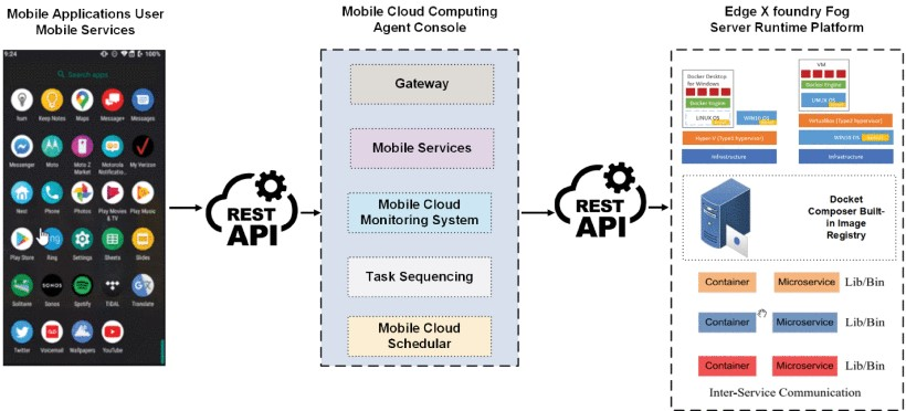 New Technique for Mobile Cloud Computing Using Microservices and Offloading  | by Stephen H | Medium