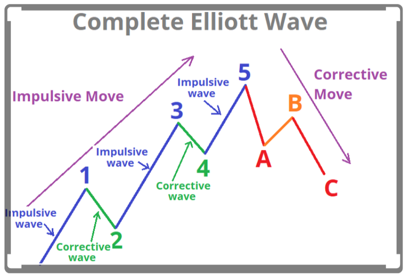 Elliot Wave Theorem. Table Of Contents | by Princeedesco | Coinmonks |  Medium