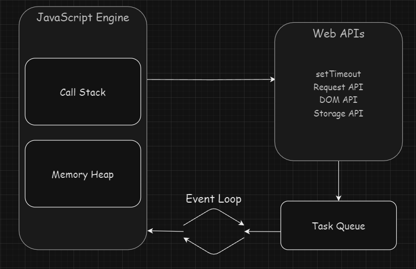 Como um código JavaScript executa | by Matheus Azambuja | Medium