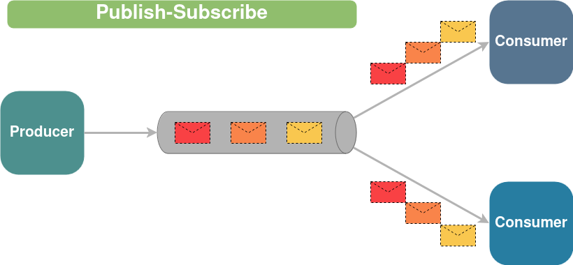 Publish-Subscribe model with two consumers — each of them consumes the whole set of messages