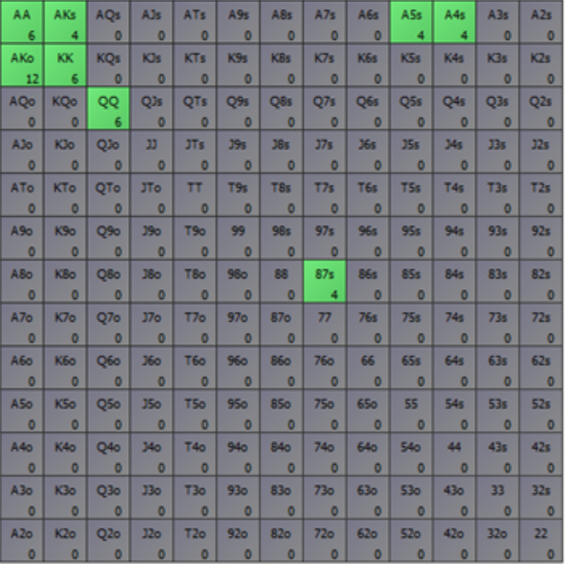 Poker: 4-bet pots. Possible 4-bet range (46 hands, 3½ % of…, by Mike  Fowlds