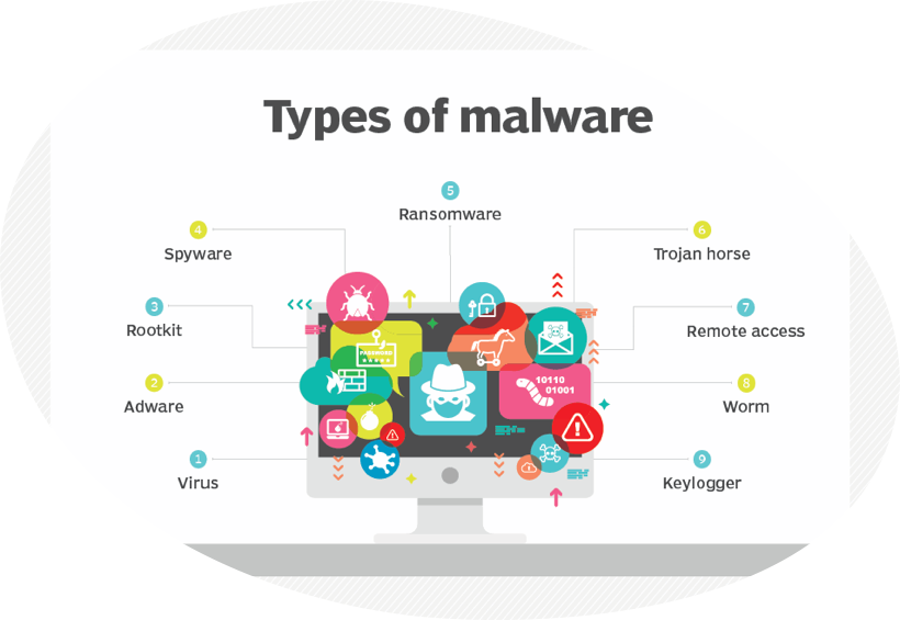 Malware computer. Types of malware. types of computer viruses. malware attack. malware virus.