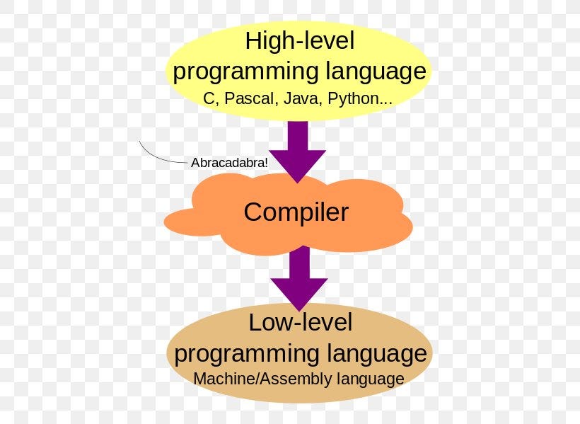 How programming works. In last week's episode, we talk about… | by dada ...