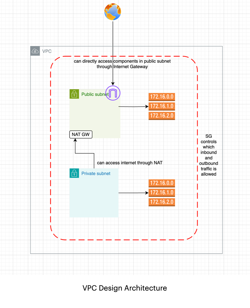 AWS VPC in Brief. Introduction by Madeeha Khan Medium