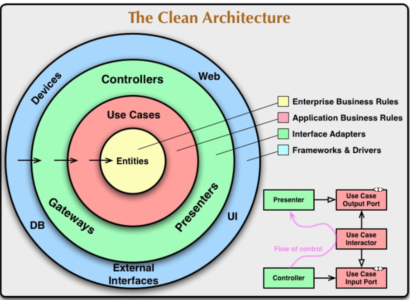 Web App Architecture: Principles & Guidelines