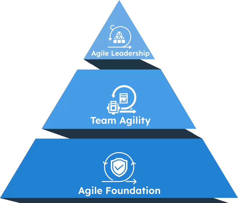 SAFe Product Owner Product Manager Training Earn achievements in