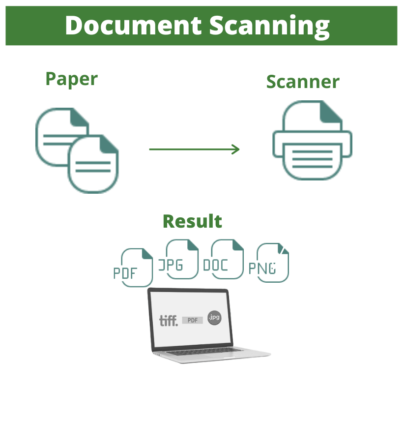 Document Scanning Near Me Accessscanning Medium