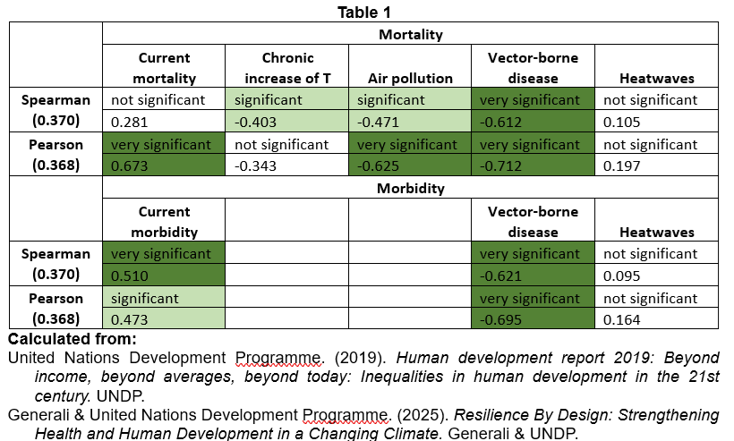 Human Development Index, Mortality, Morbidity, and Climate Change: A Cycle That Needs to Be Broken