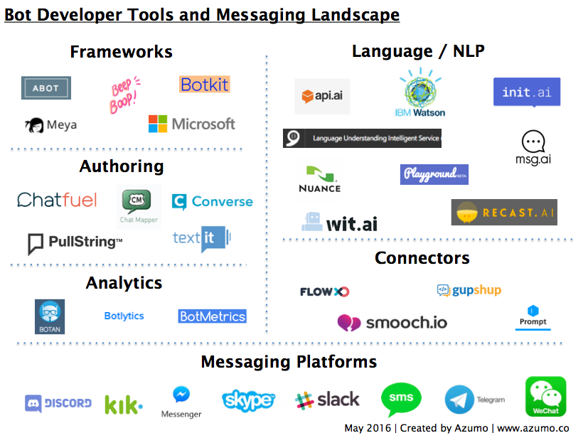 Organizing the Chatbot Developer Tools Landscape  by Andrew Burgert 