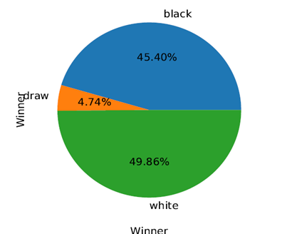 How to Reproduce a Lichess Advantage Chart in Python