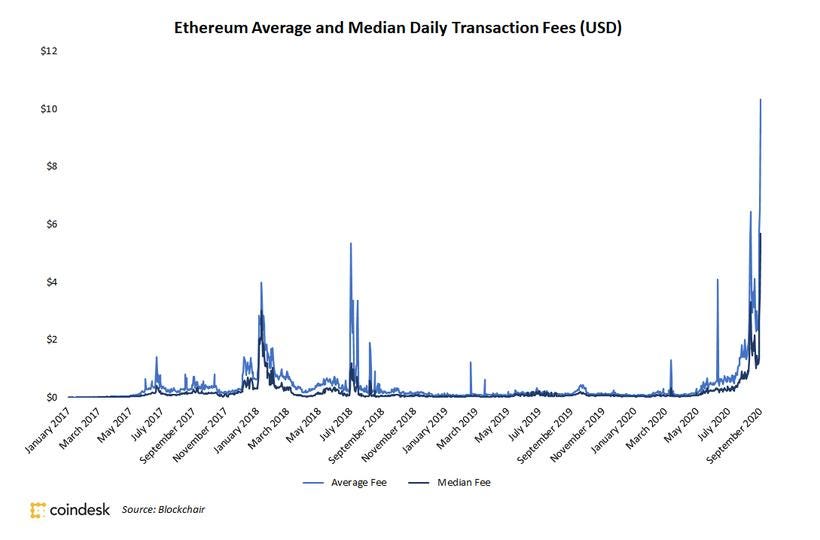 How Gas Fees and Network Congestion Affect Real User Adoption