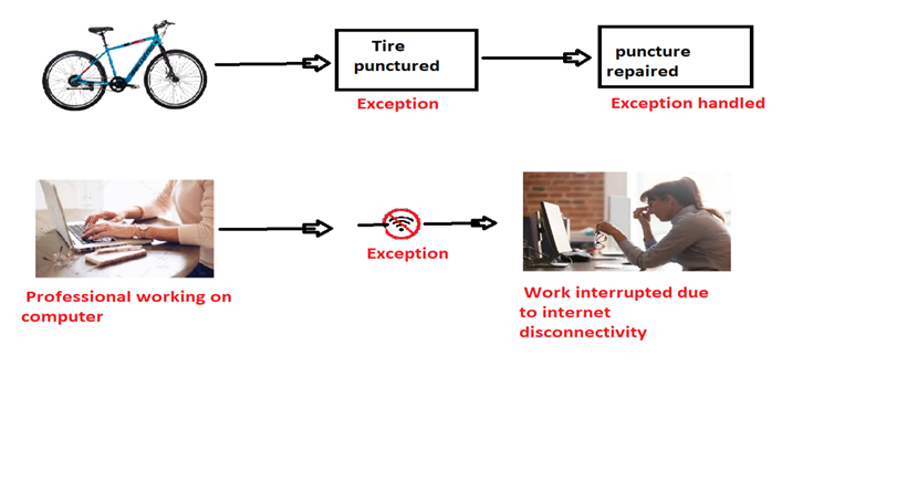 Exception Handling in Java. In programming world an exception is a ...