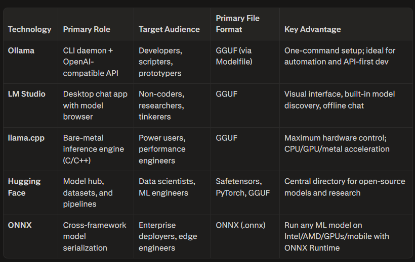 Navigating the Local AI Stack: A Developer’s Guide to Ollama, LM Studio, llama.cpp,