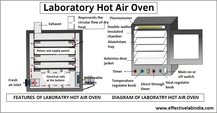 Laboratory Hot Air Oven Diagram